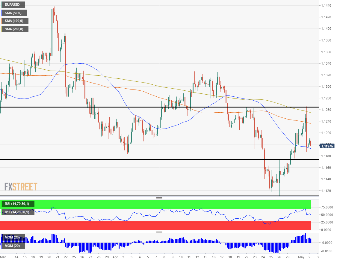 EUR USD technical analysis May 2 2019